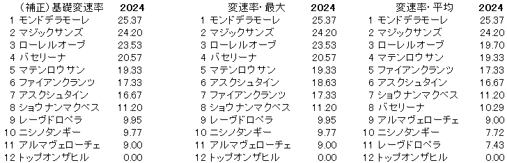 2024　札幌２歳Ｓ　変速率